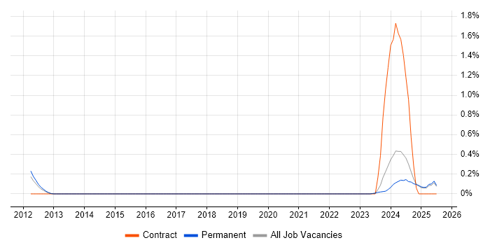 Job vacancy trend for Principal Embedded Software Engineer in Essex Job vacancy trend for Principal Embedded Software Engineer in Essex