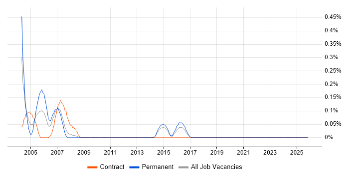 Printer Engineer job vacancy trend in Essex