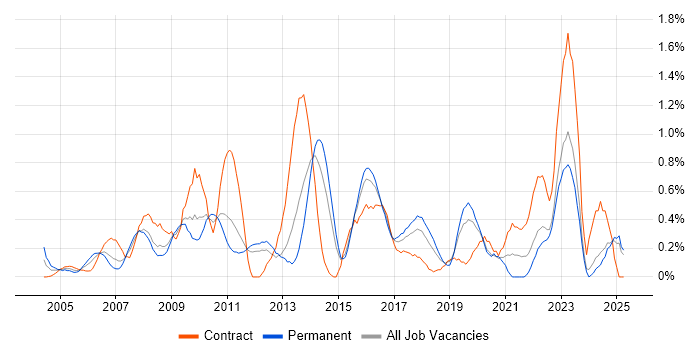 Job vacancy trend for Proactive Monitoring in Essex Job vacancy trend for Proactive Monitoring in Essex