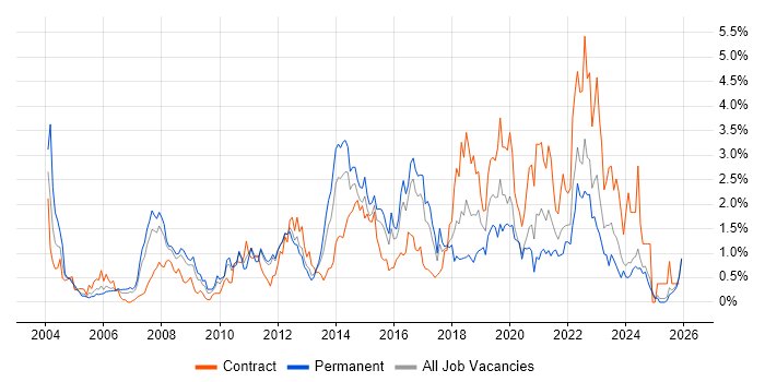 Problem Management job vacancy trend in Essex