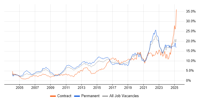 Job vacancy trend for Problem-Solving in Essex