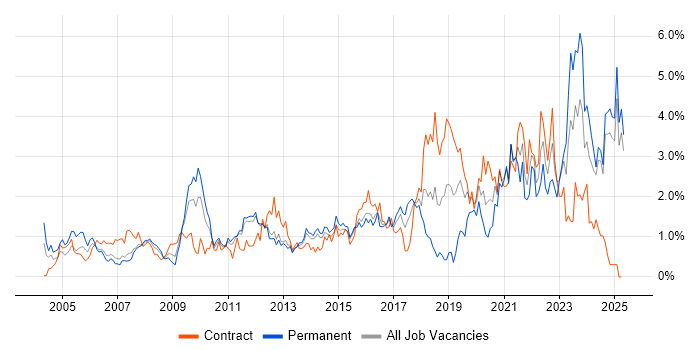 Job vacancy trend for Process Improvement in Essex