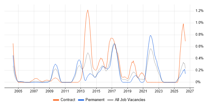 Procure-to-Pay job vacancy trend in Essex