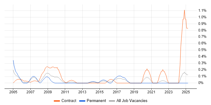 Job vacancy trend for Procurement Manager in Essex