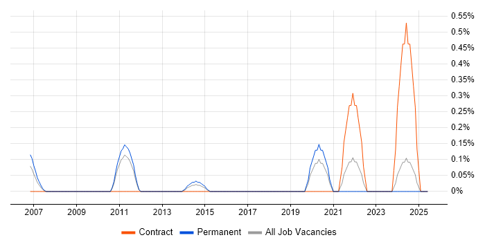Job vacancy trend for Product Architect in Essex Job vacancy trend for Product Architect in Essex