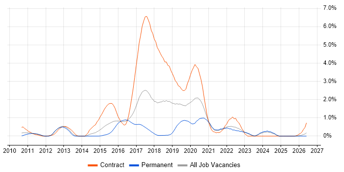 Product Backlog job vacancy trend in Essex