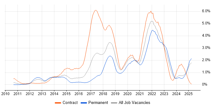 Job vacancy trend for Product Ownership in Essex Job vacancy trend for Product Ownership in Essex