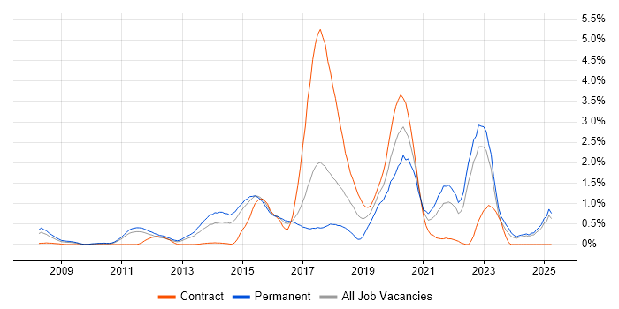 Job vacancy trend for Product Roadmap in Essex Job vacancy trend for Product Roadmap in Essex