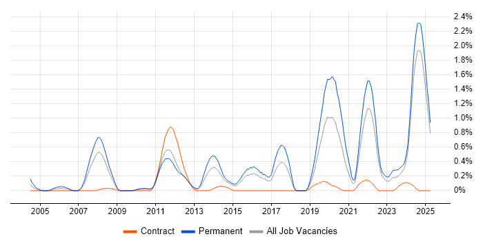 Job vacancy trend for Product Strategy in Essex Job vacancy trend for Product Strategy in Essex