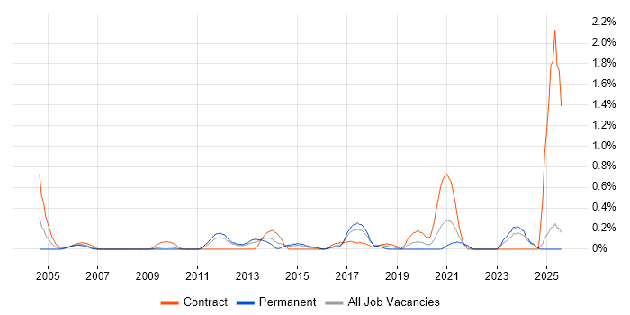 Job vacancy trend for Production Planning in Essex