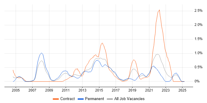 Job vacancy trend for Programme Delivery in Essex Job vacancy trend for Programme Delivery in Essex