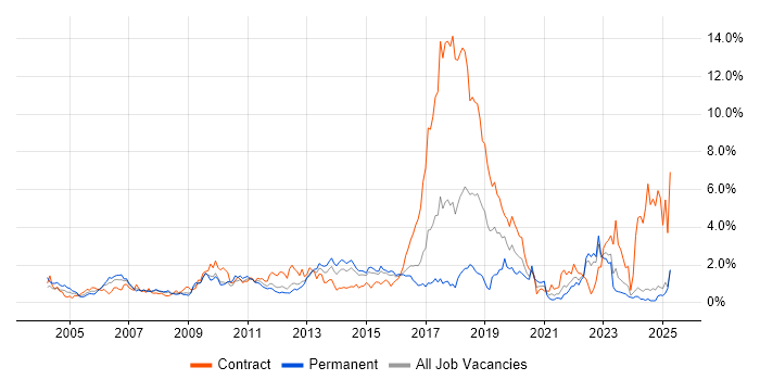 Job vacancy trend for Programme Management in Essex Job vacancy trend for Programme Management in Essex