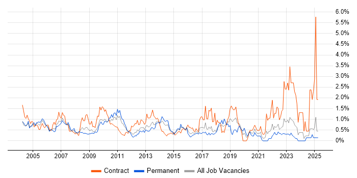 Job vacancy trend for Programme Manager in Essex Job vacancy trend for Programme Manager in Essex