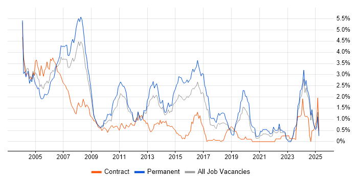 Job vacancy trend for Programmer in Essex Job vacancy trend for Programmer in Essex