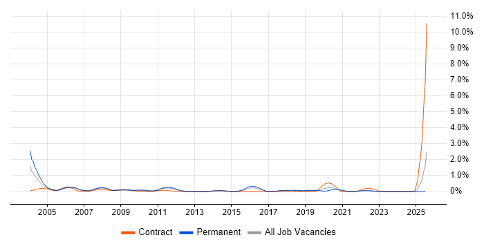 Job vacancy trend for Progress in Essex Job vacancy trend for Progress in Essex