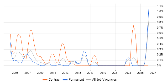 Project Administrator job vacancy trend in Essex