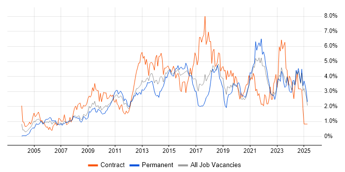 Job vacancy trend for Project Delivery in Essex Job vacancy trend for Project Delivery in Essex