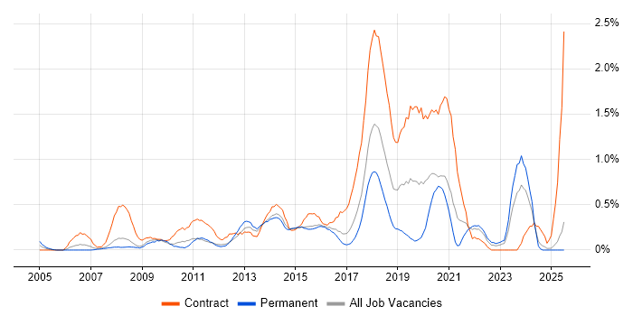 Job vacancy trend for Project Governance in Essex Job vacancy trend for Project Governance in Essex