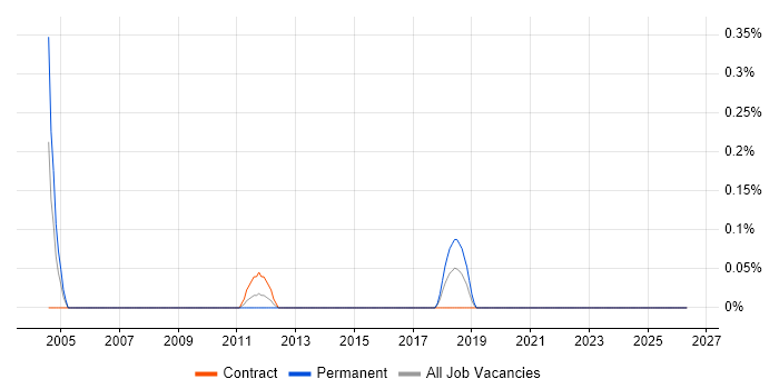 Project Implementation Leader job vacancy trend in Essex