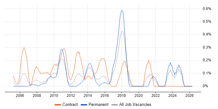 Project Implementation Manager job vacancy trend in Essex