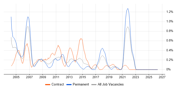 Project Leader job vacancy trend in Essex