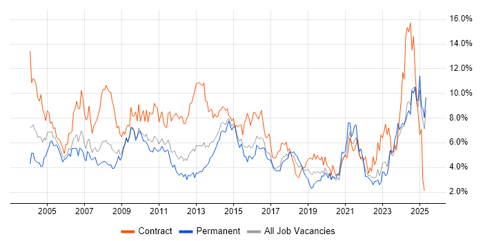 Job vacancy trend for Project Manager in Essex Job vacancy trend for Project Manager in Essex