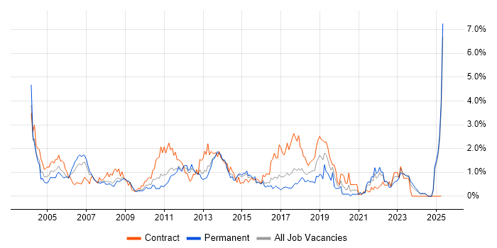 Job vacancy trend for Project Planning in Essex Job vacancy trend for Project Planning in Essex
