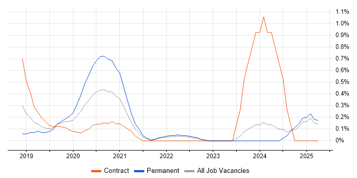 Job vacancy trend for Prometheus in Essex Job vacancy trend for Prometheus in Essex