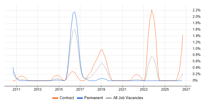 Proofpoint job vacancy trend in Essex