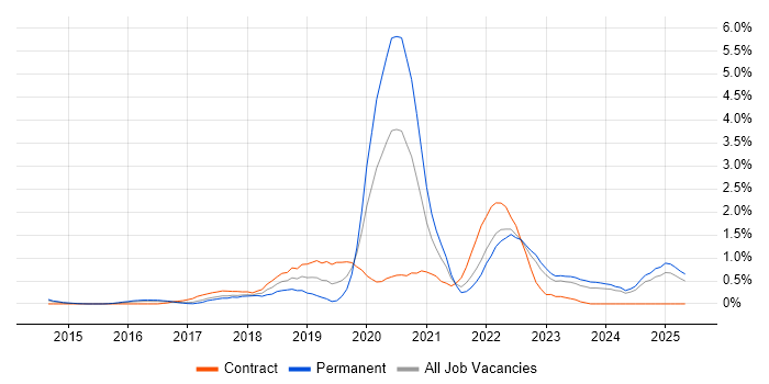 Job vacancy trend for Public Cloud in Essex Job vacancy trend for Public Cloud in Essex