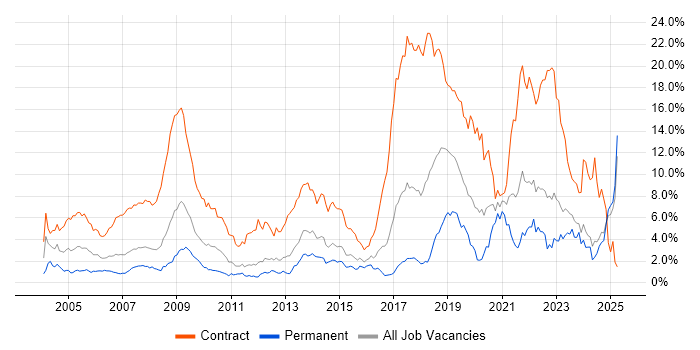 Job vacancy trend for Public Sector in Essex Job vacancy trend for Public Sector in Essex