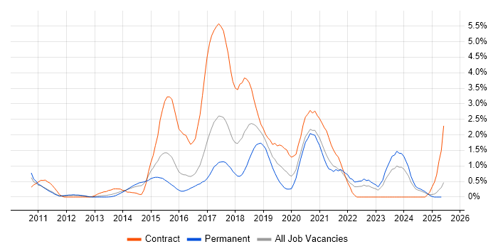 Job vacancy trend for Puppet in Essex Job vacancy trend for Puppet in Essex