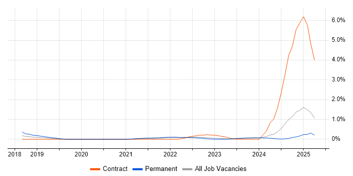Job vacancy trend for PySpark in Essex Job vacancy trend for PySpark in Essex