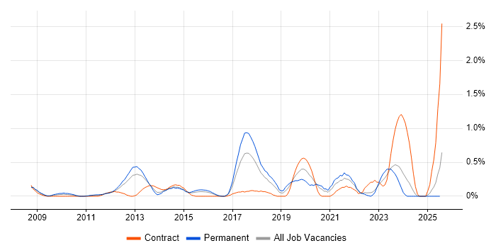 Job vacancy trend for Python Developer in Essex