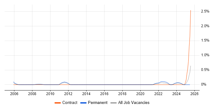 Job vacancy trend for Python Software Engineer in Essex