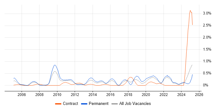 Job vacancy trend for QA Engineer in Essex Job vacancy trend for QA Engineer in Essex