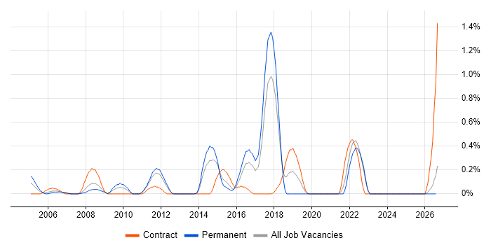 QA Leader job vacancy trend in Essex