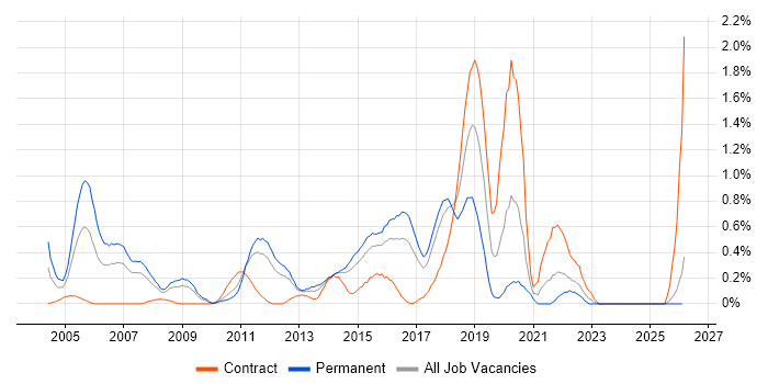 QA Tester job vacancy trend in Essex