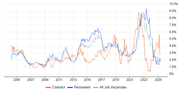 Job vacancy trend for QA in Essex Job vacancy trend for QA in Essex