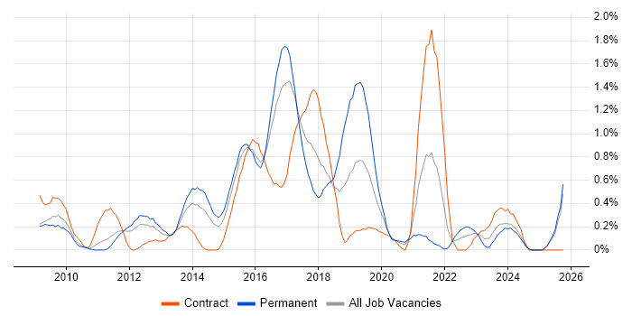 QlikView job vacancy trend in Essex