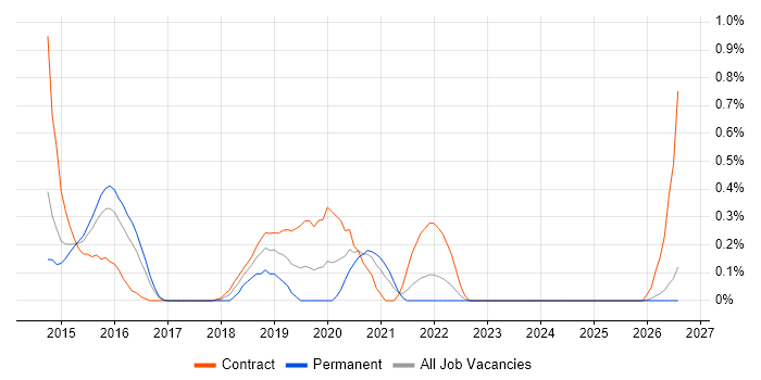 QRadar job vacancy trend in Essex