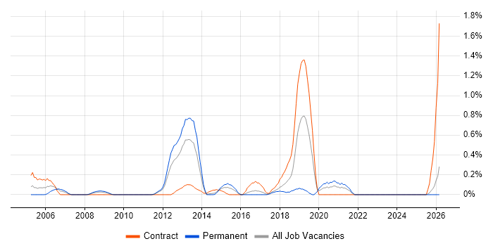 Qt job vacancy trend in Essex