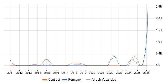 Qualitative Research job vacancy trend in Essex