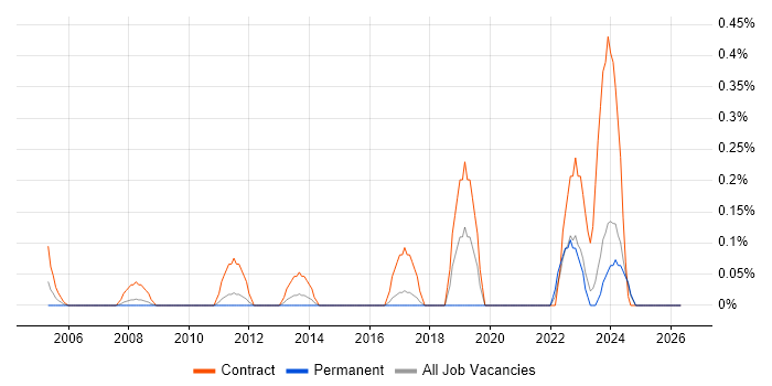 Quantitative Analysis job vacancy trend in Essex