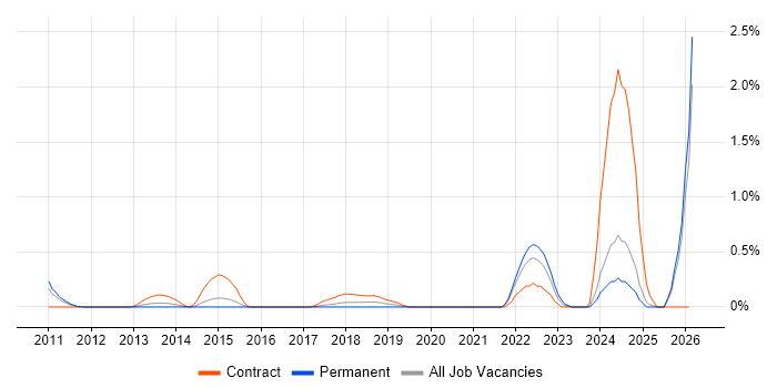 Quantitative Research job vacancy trend in Essex