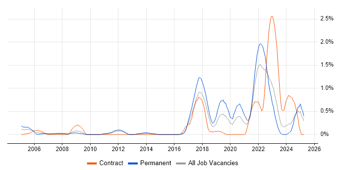 Job vacancy trend for R in Essex Job vacancy trend for R in Essex