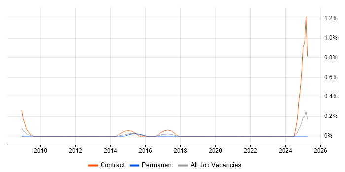 Job vacancy trend for Radio Access Network in Essex