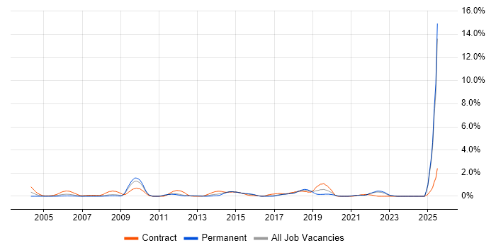 Job vacancy trend for Rational DOORS in Essex