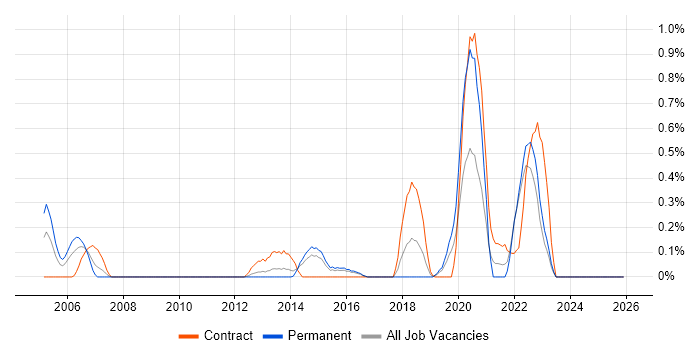 Rational Rhapsody job vacancy trend in Essex