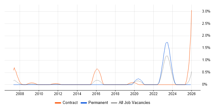 RBAC job vacancy trend in Essex